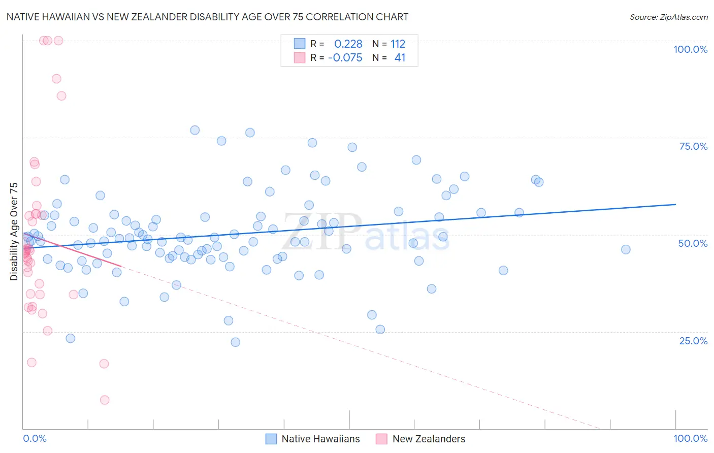 Native Hawaiian vs New Zealander Disability Age Over 75