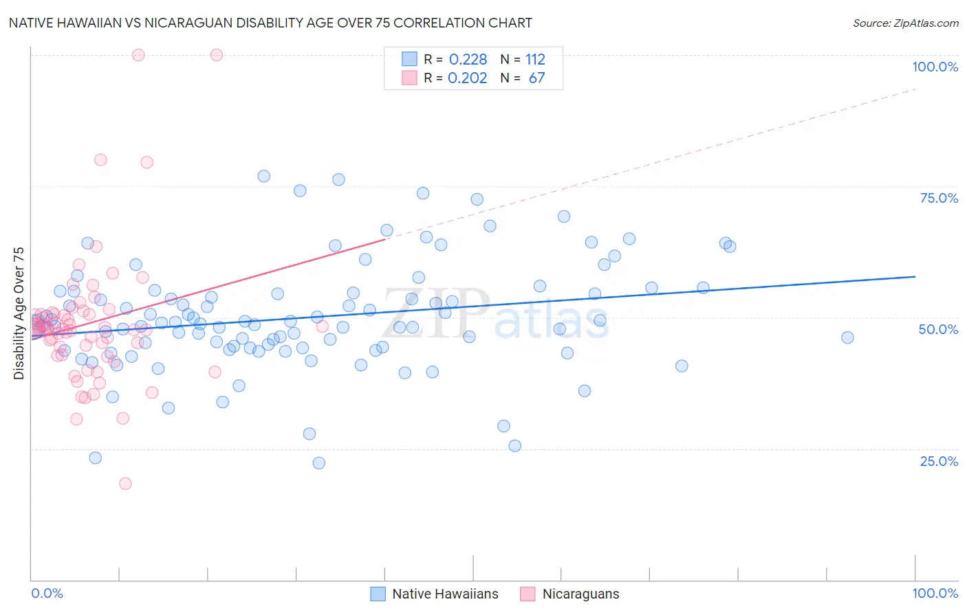 Native Hawaiian vs Nicaraguan Disability Age Over 75