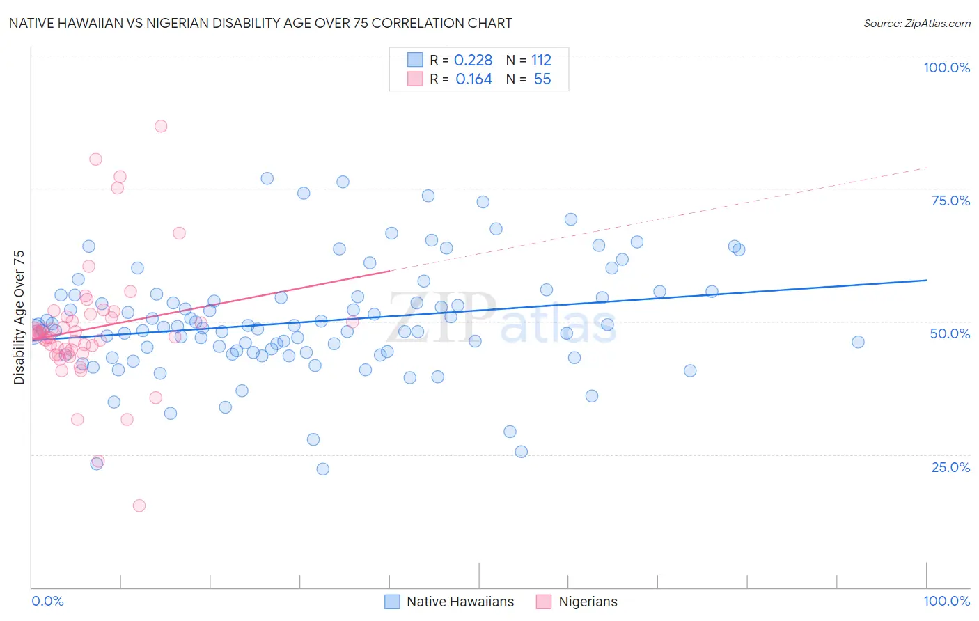 Native Hawaiian vs Nigerian Disability Age Over 75