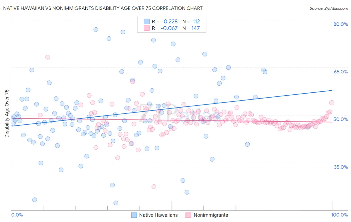 Native Hawaiian vs Nonimmigrants Disability Age Over 75