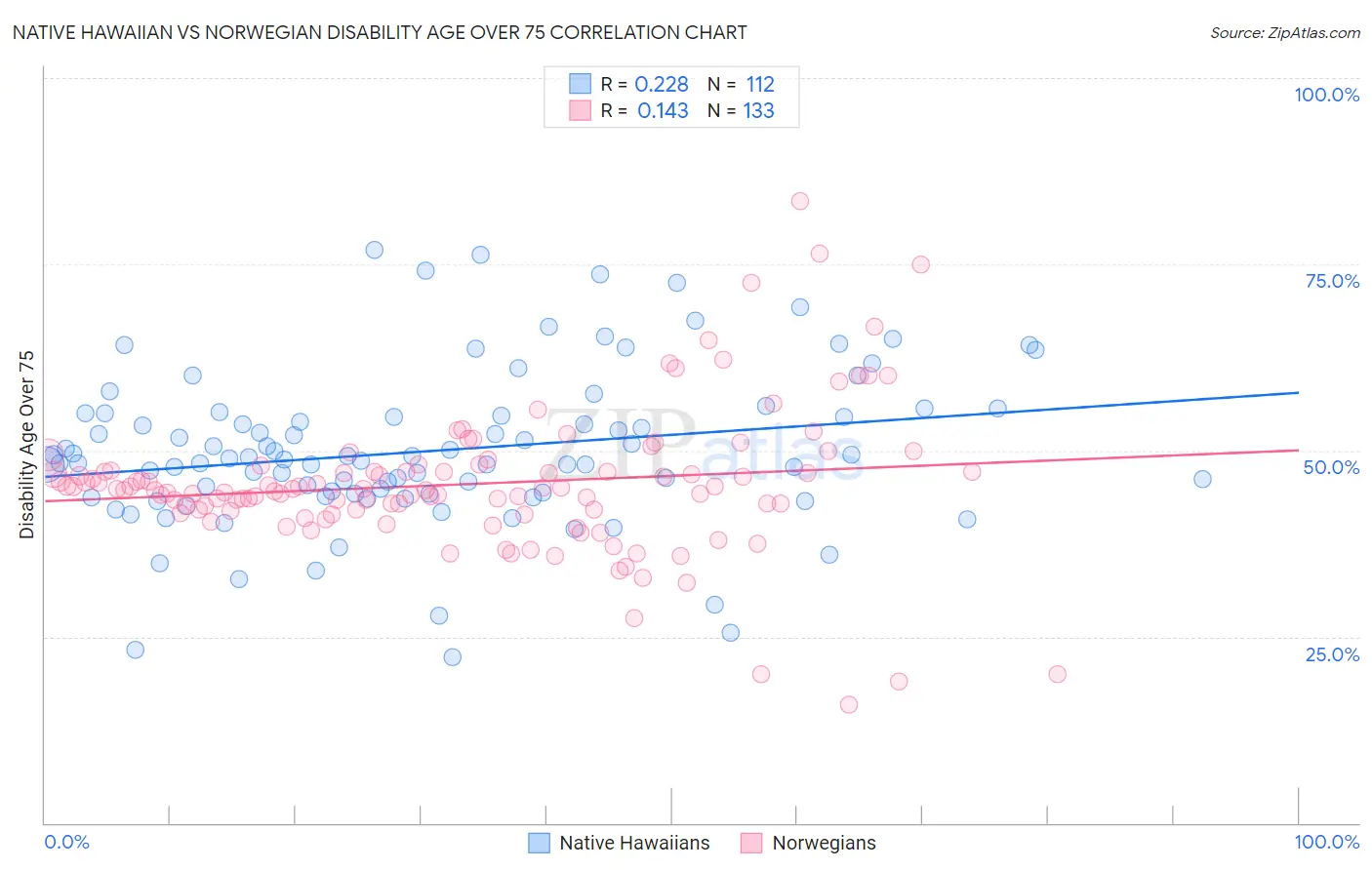 Native Hawaiian vs Norwegian Disability Age Over 75