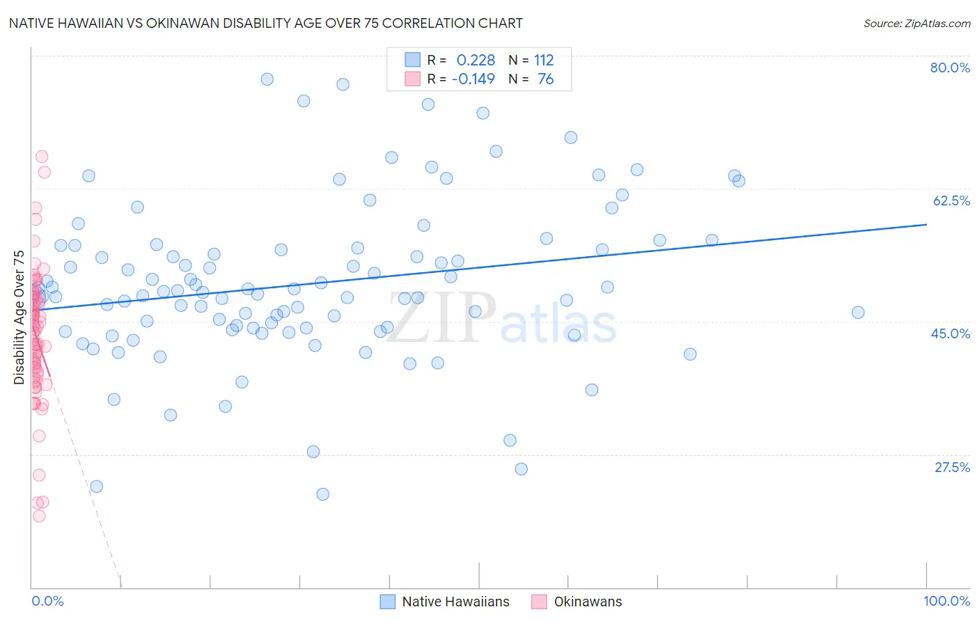 Native Hawaiian vs Okinawan Disability Age Over 75