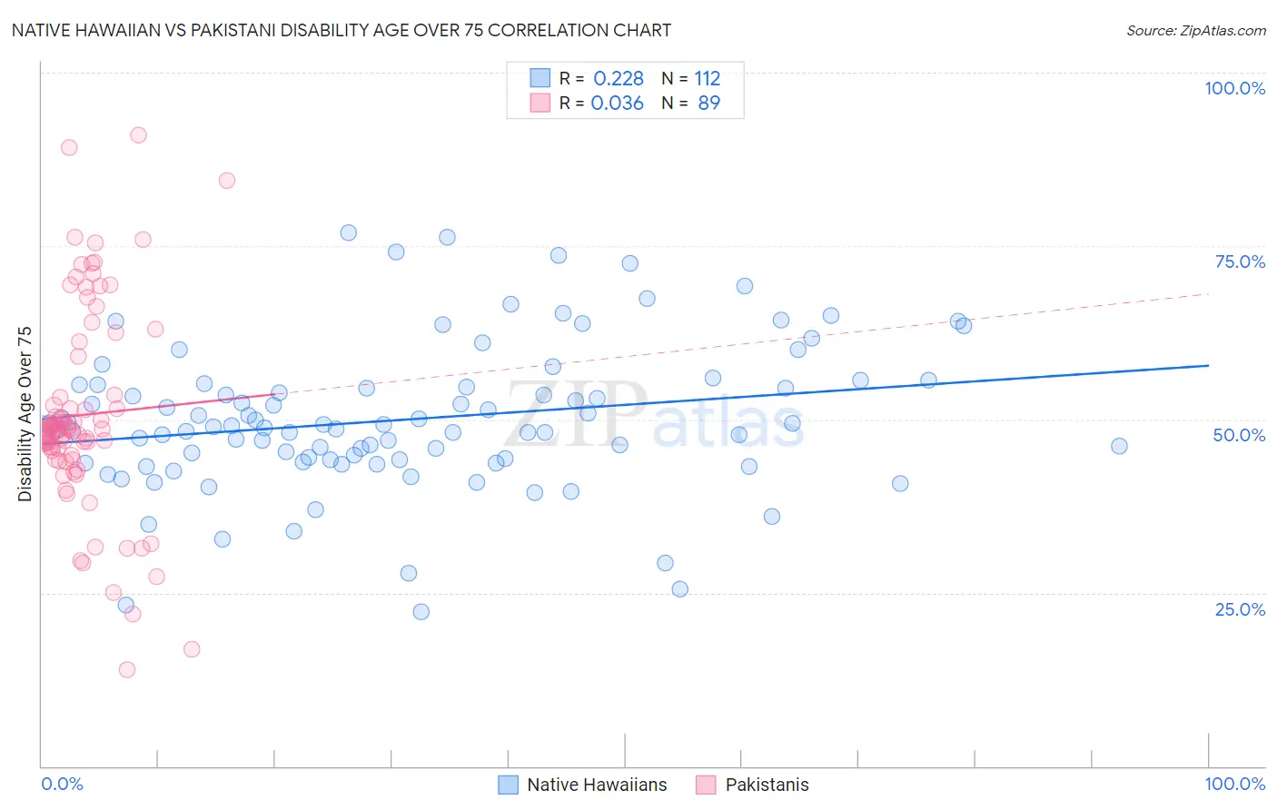 Native Hawaiian vs Pakistani Disability Age Over 75