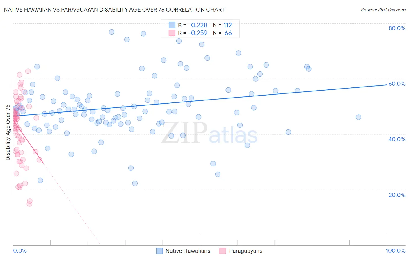 Native Hawaiian vs Paraguayan Disability Age Over 75