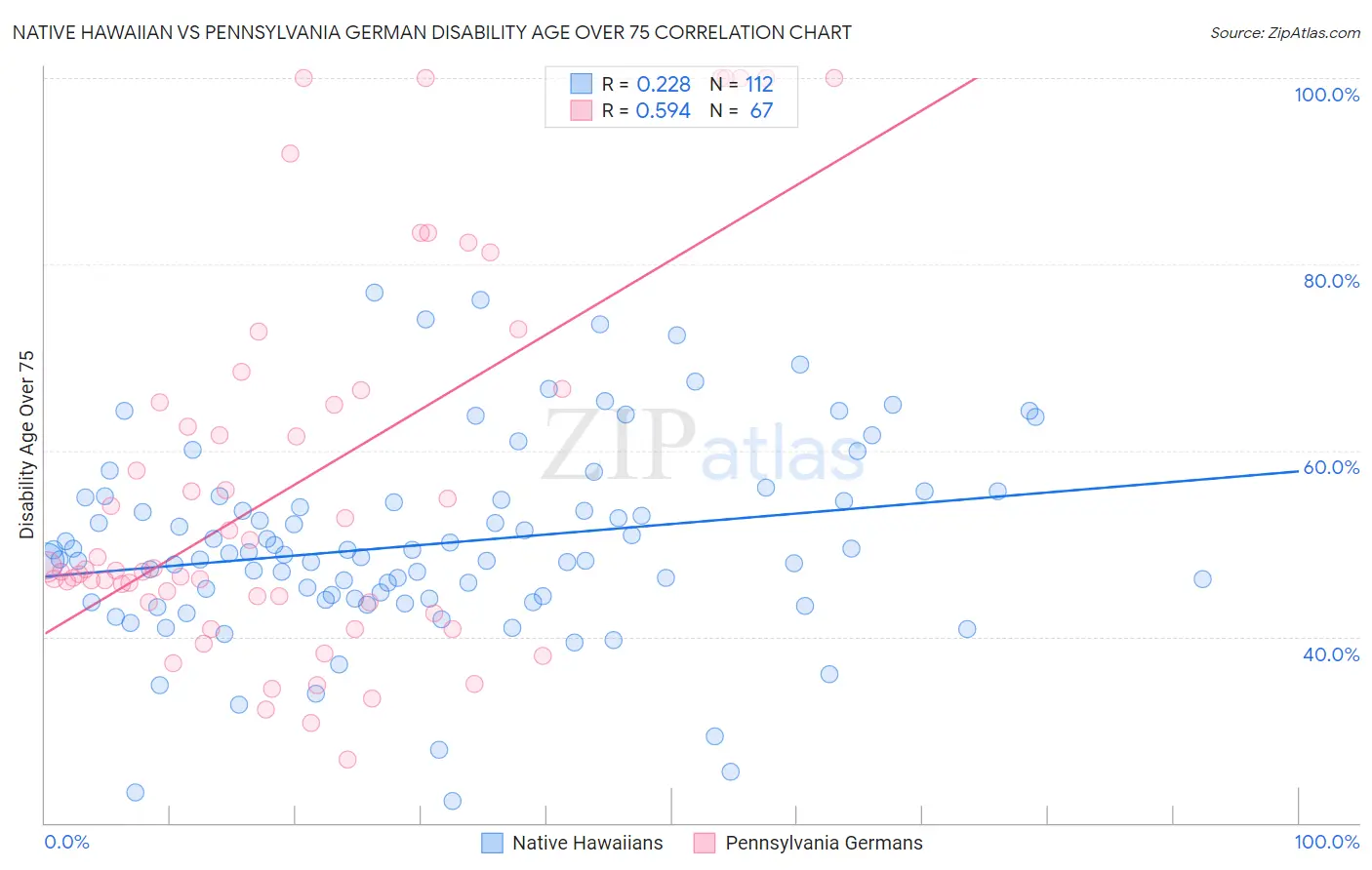 Native Hawaiian vs Pennsylvania German Disability Age Over 75