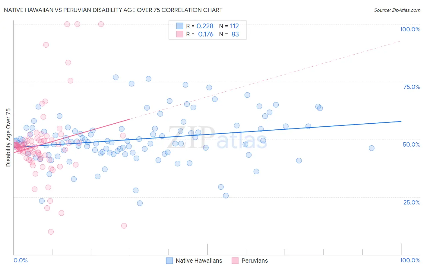 Native Hawaiian vs Peruvian Disability Age Over 75