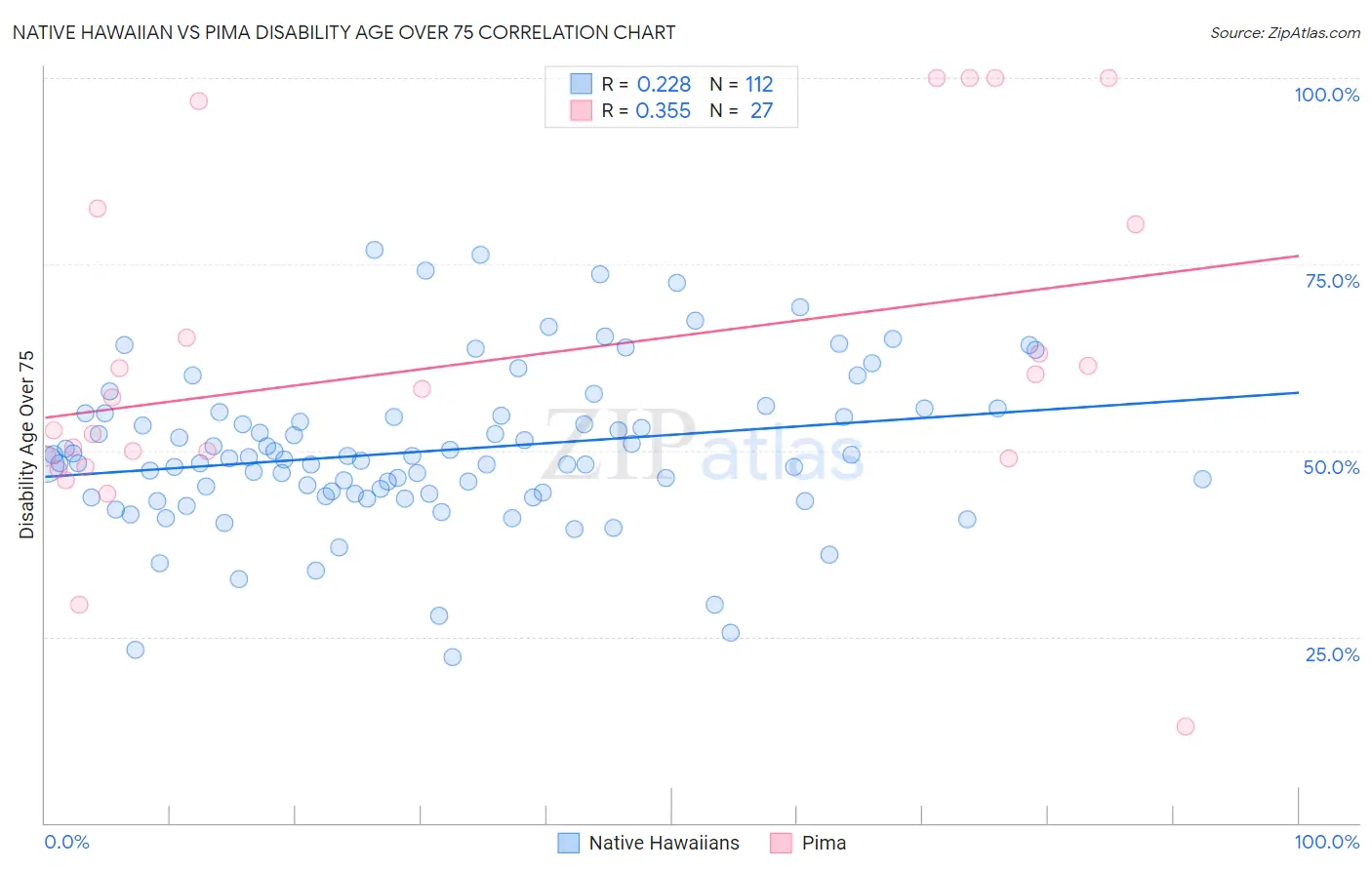 Native Hawaiian vs Pima Disability Age Over 75