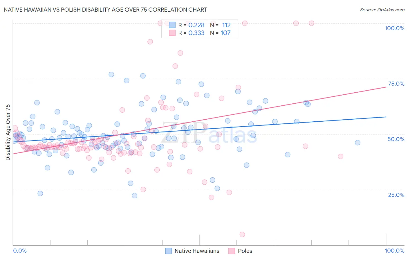 Native Hawaiian vs Polish Disability Age Over 75