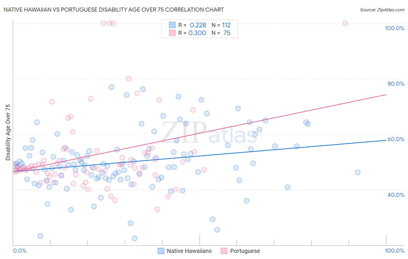 Native Hawaiian vs Portuguese Disability Age Over 75