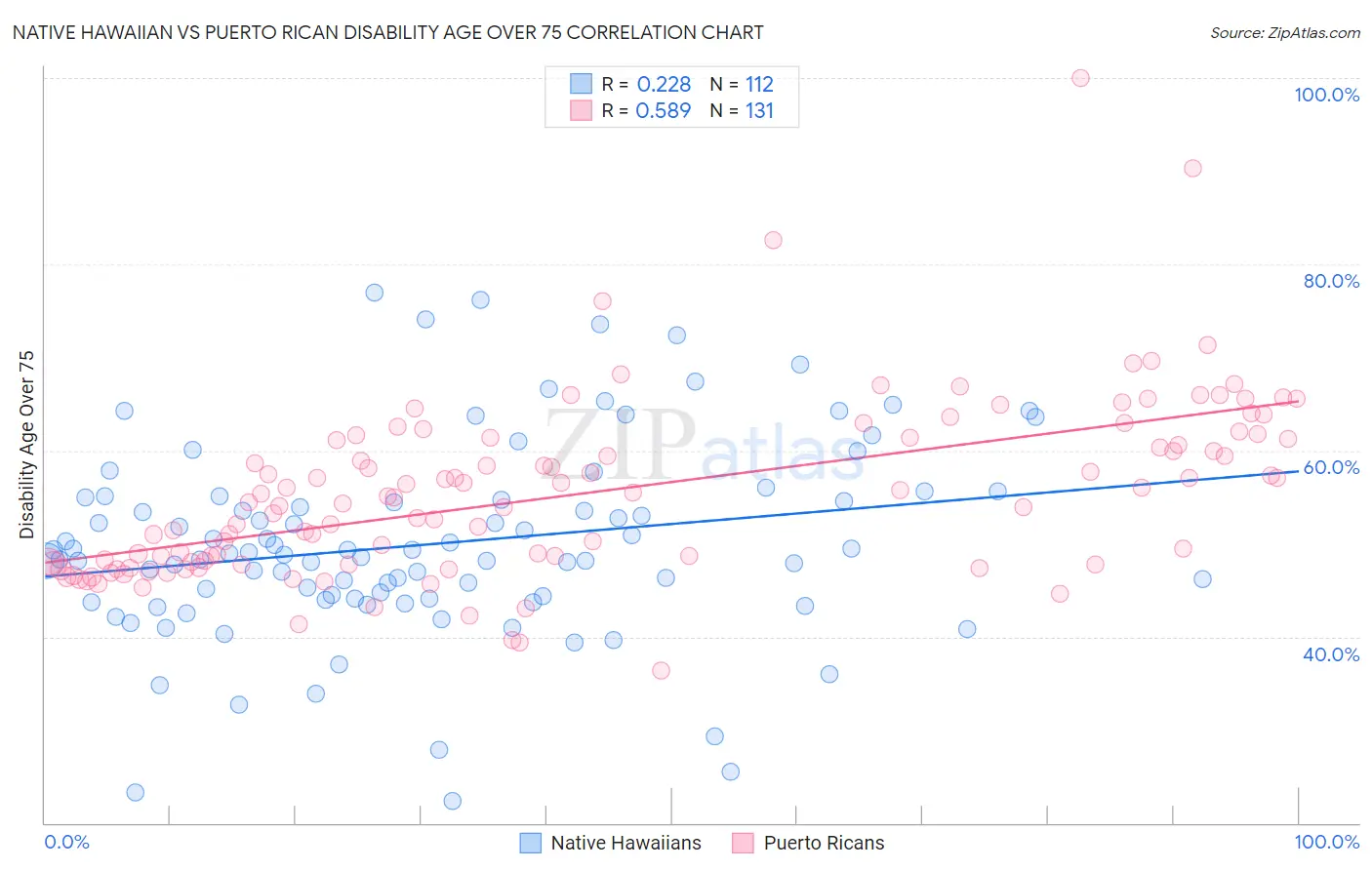 Native Hawaiian vs Puerto Rican Disability Age Over 75