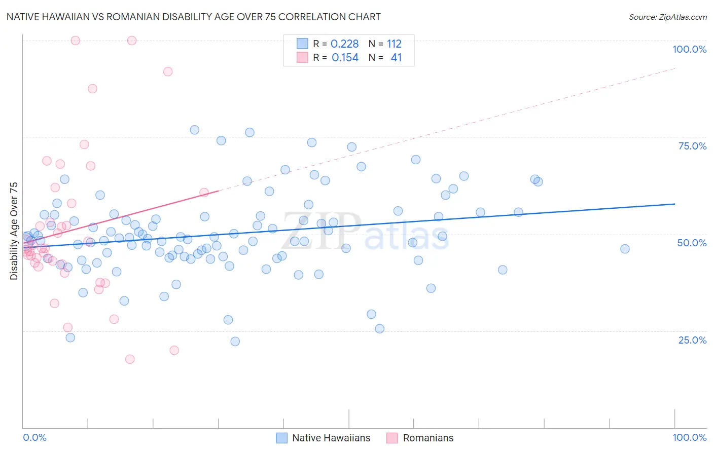 Native Hawaiian vs Romanian Disability Age Over 75