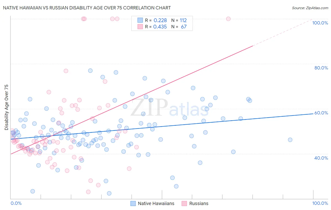 Native Hawaiian vs Russian Disability Age Over 75