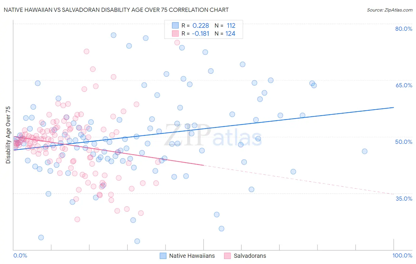 Native Hawaiian vs Salvadoran Disability Age Over 75