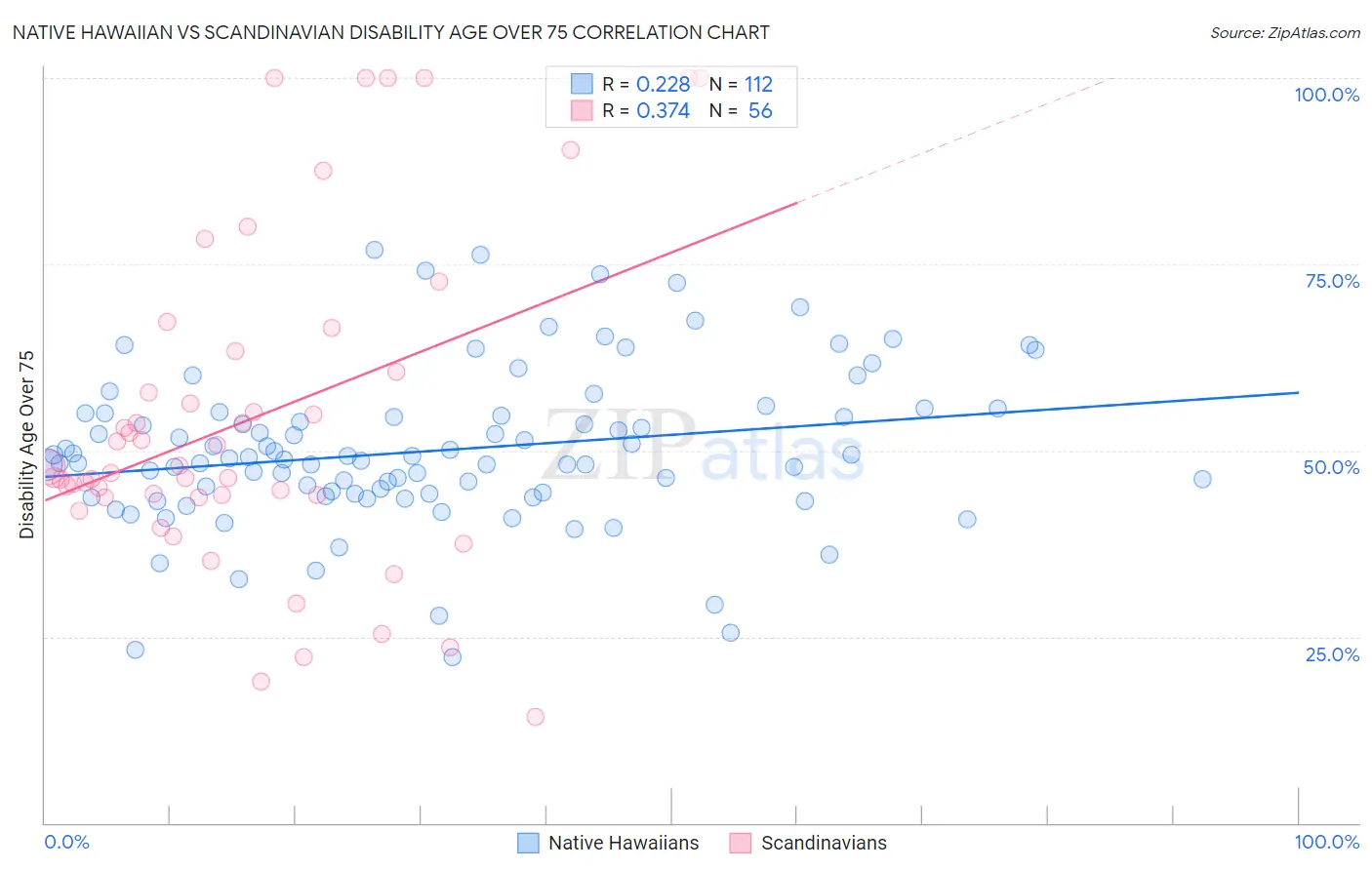 Native Hawaiian vs Scandinavian Disability Age Over 75
