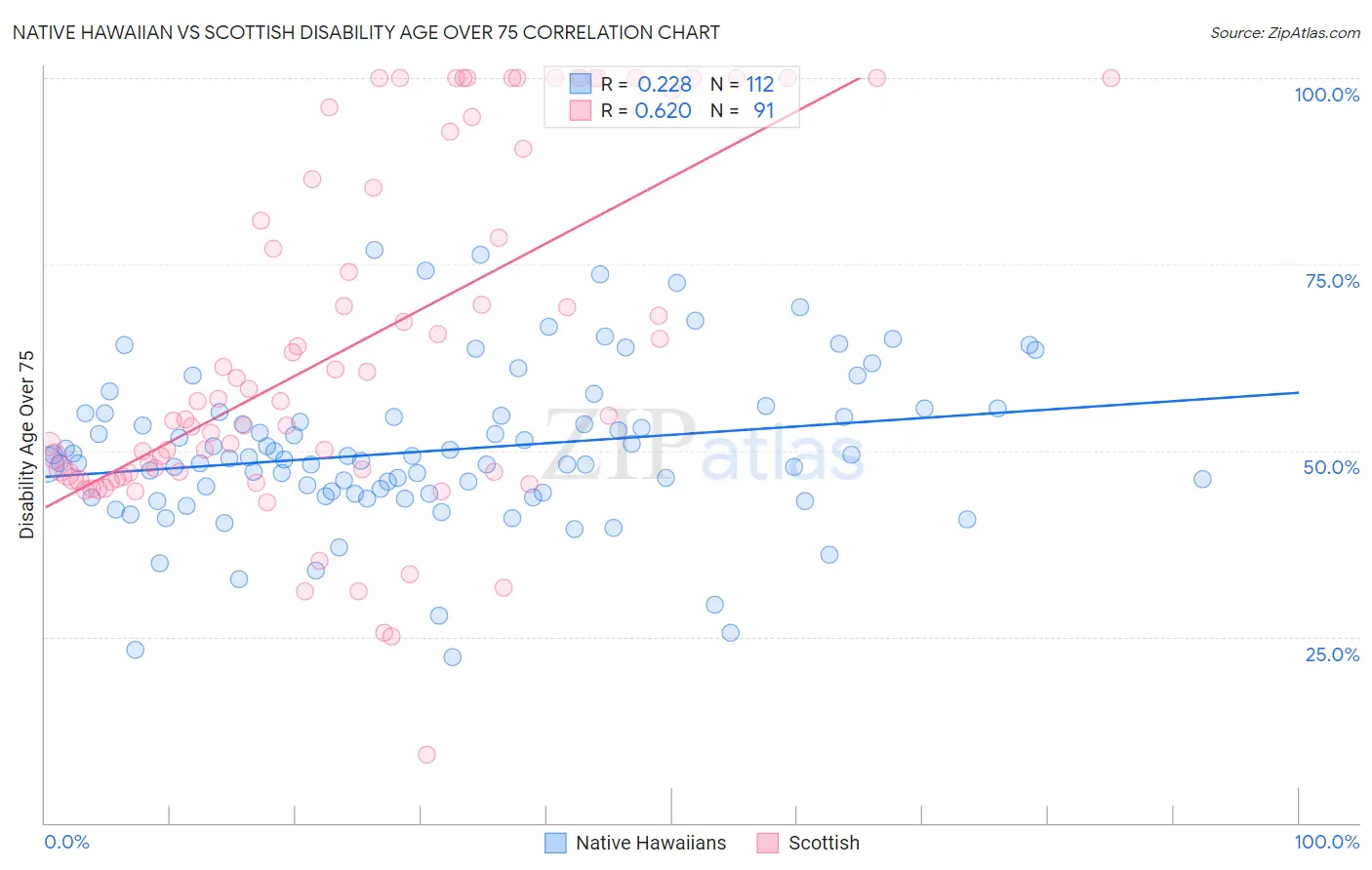 Native Hawaiian vs Scottish Disability Age Over 75