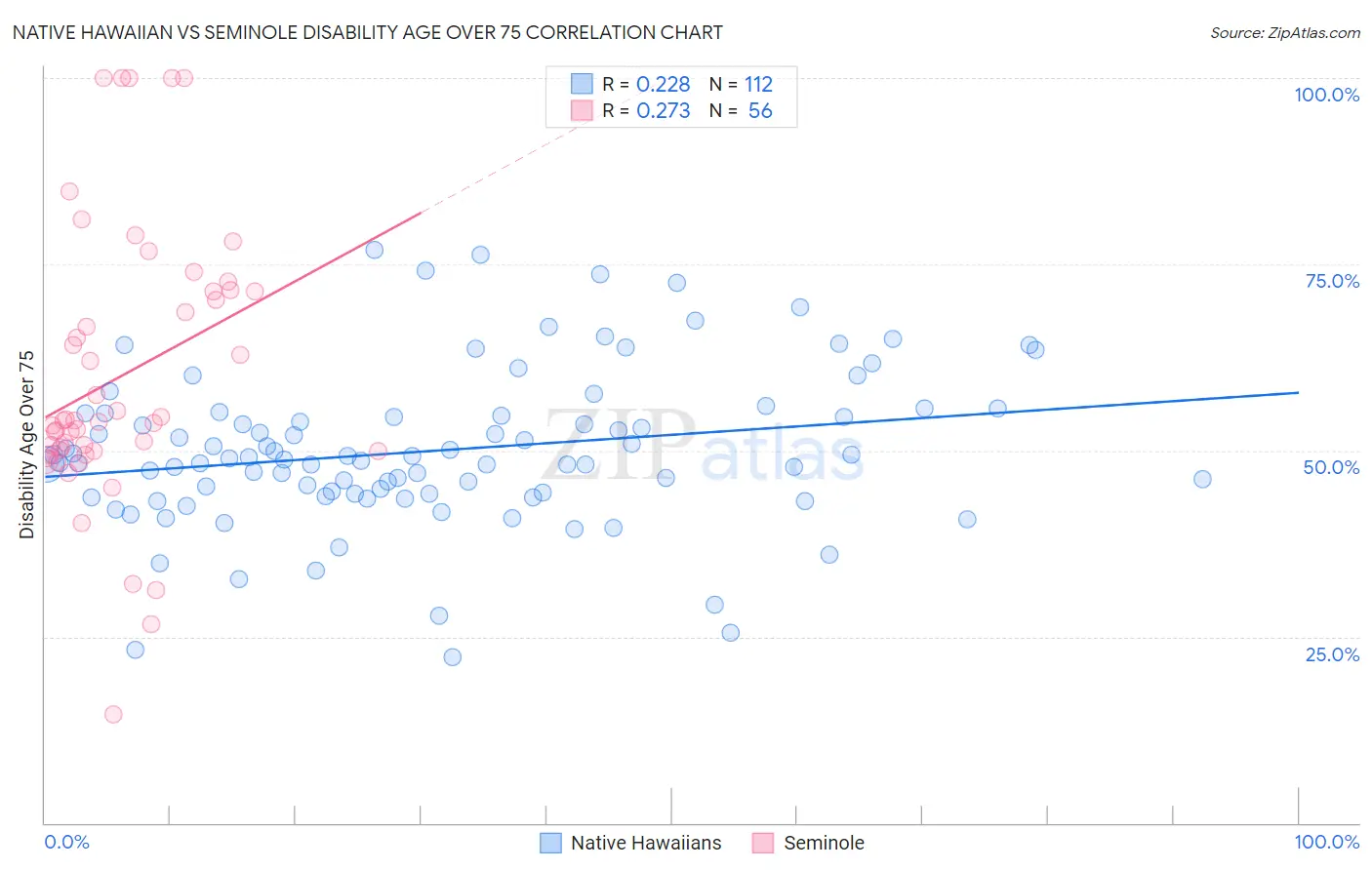 Native Hawaiian vs Seminole Disability Age Over 75