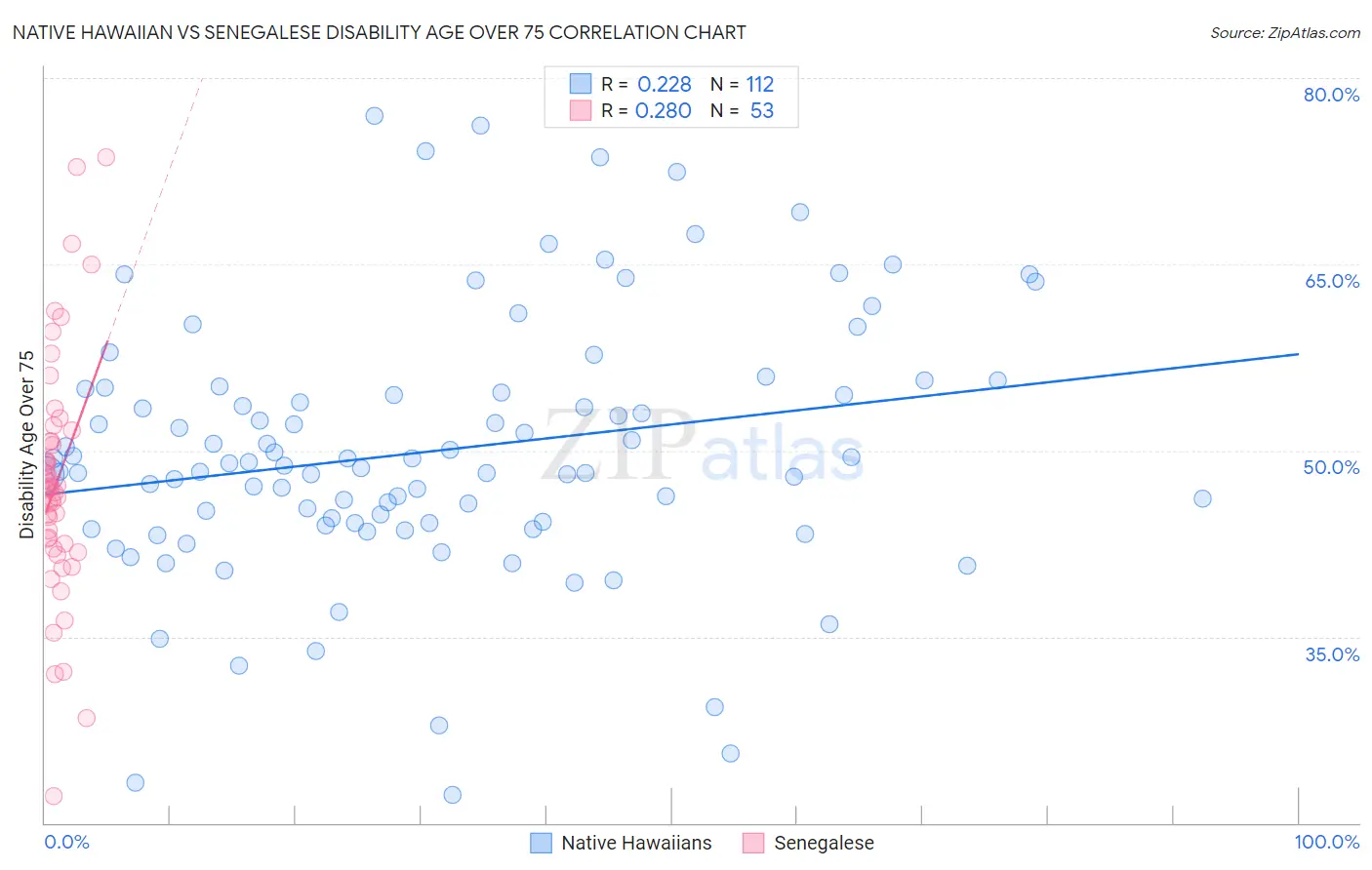 Native Hawaiian vs Senegalese Disability Age Over 75