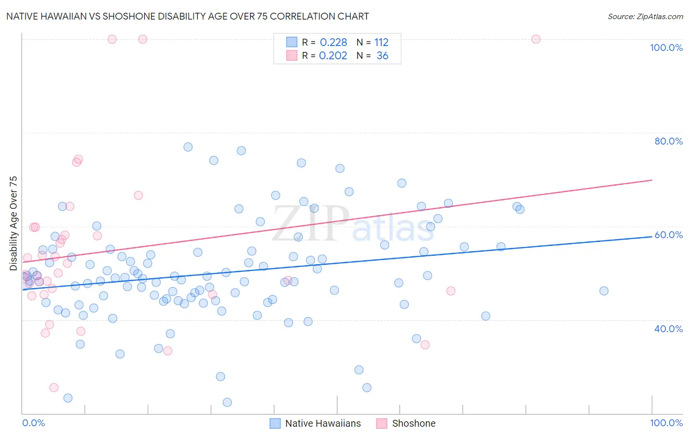 Native Hawaiian vs Shoshone Disability Age Over 75