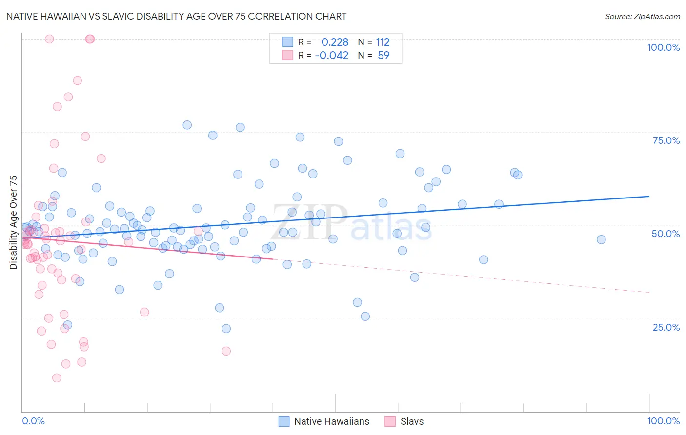 Native Hawaiian vs Slavic Disability Age Over 75