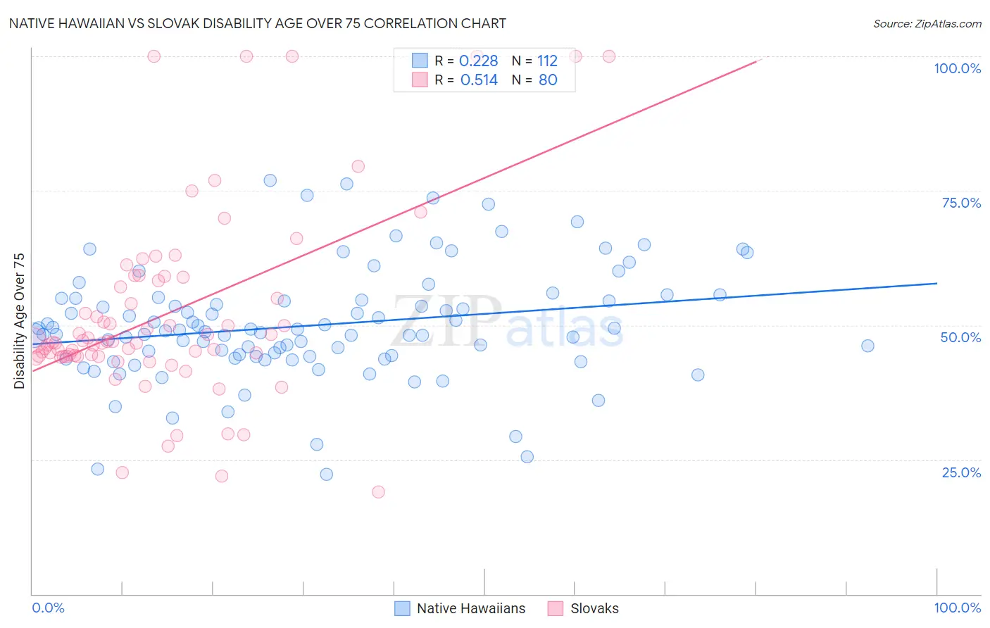 Native Hawaiian vs Slovak Disability Age Over 75