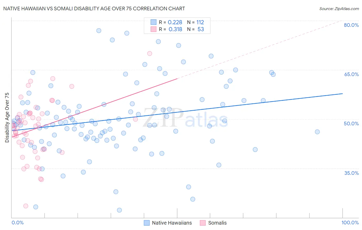 Native Hawaiian vs Somali Disability Age Over 75