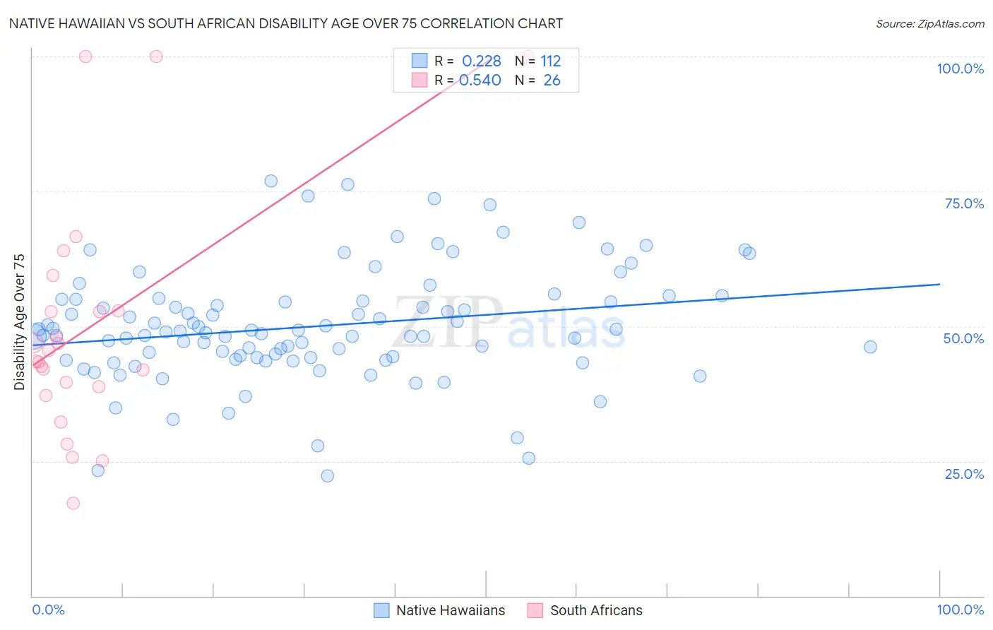 Native Hawaiian vs South African Disability Age Over 75