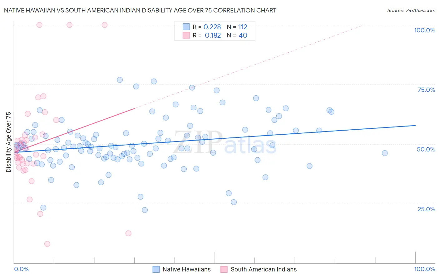 Native Hawaiian vs South American Indian Disability Age Over 75