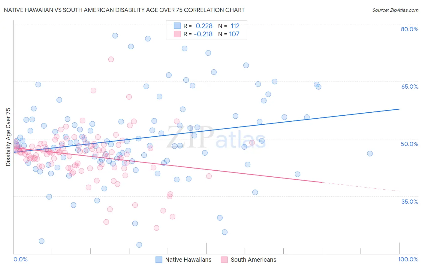 Native Hawaiian vs South American Disability Age Over 75