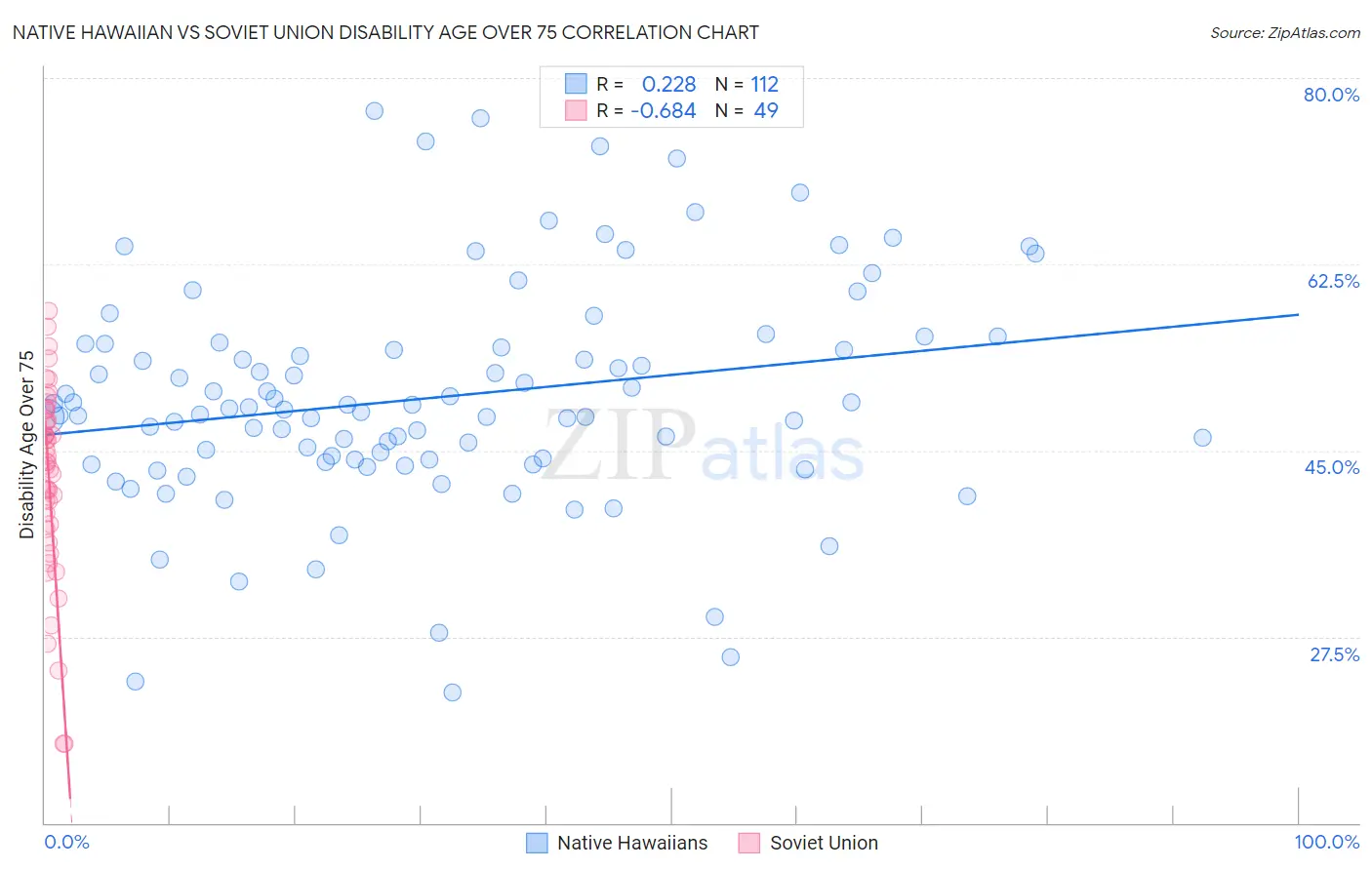 Native Hawaiian vs Soviet Union Disability Age Over 75