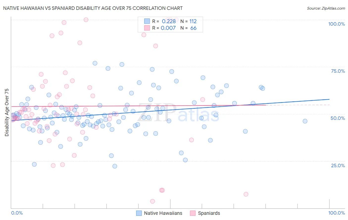 Native Hawaiian vs Spaniard Disability Age Over 75