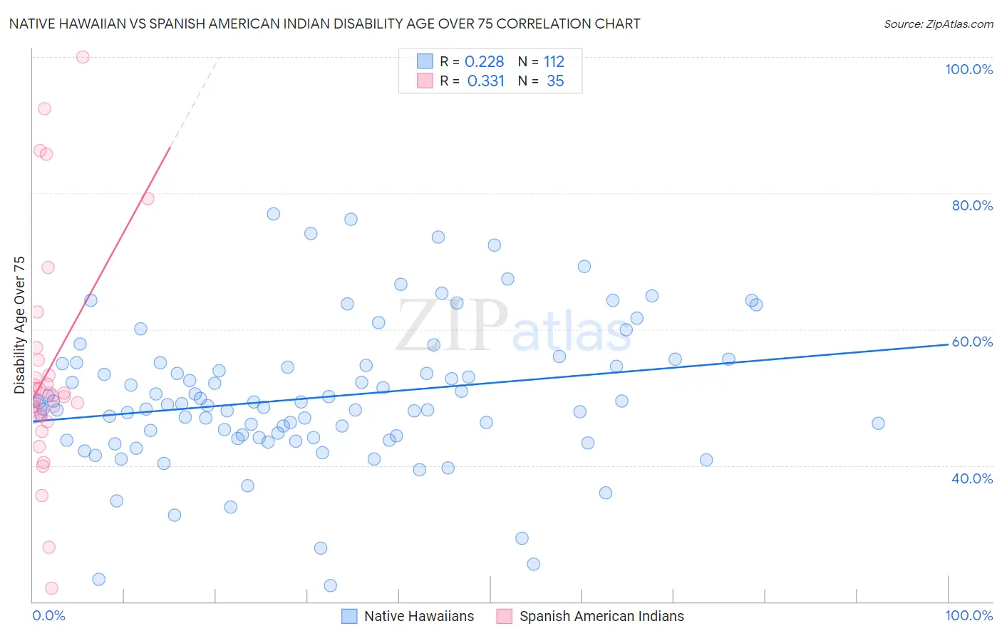 Native Hawaiian vs Spanish American Indian Disability Age Over 75