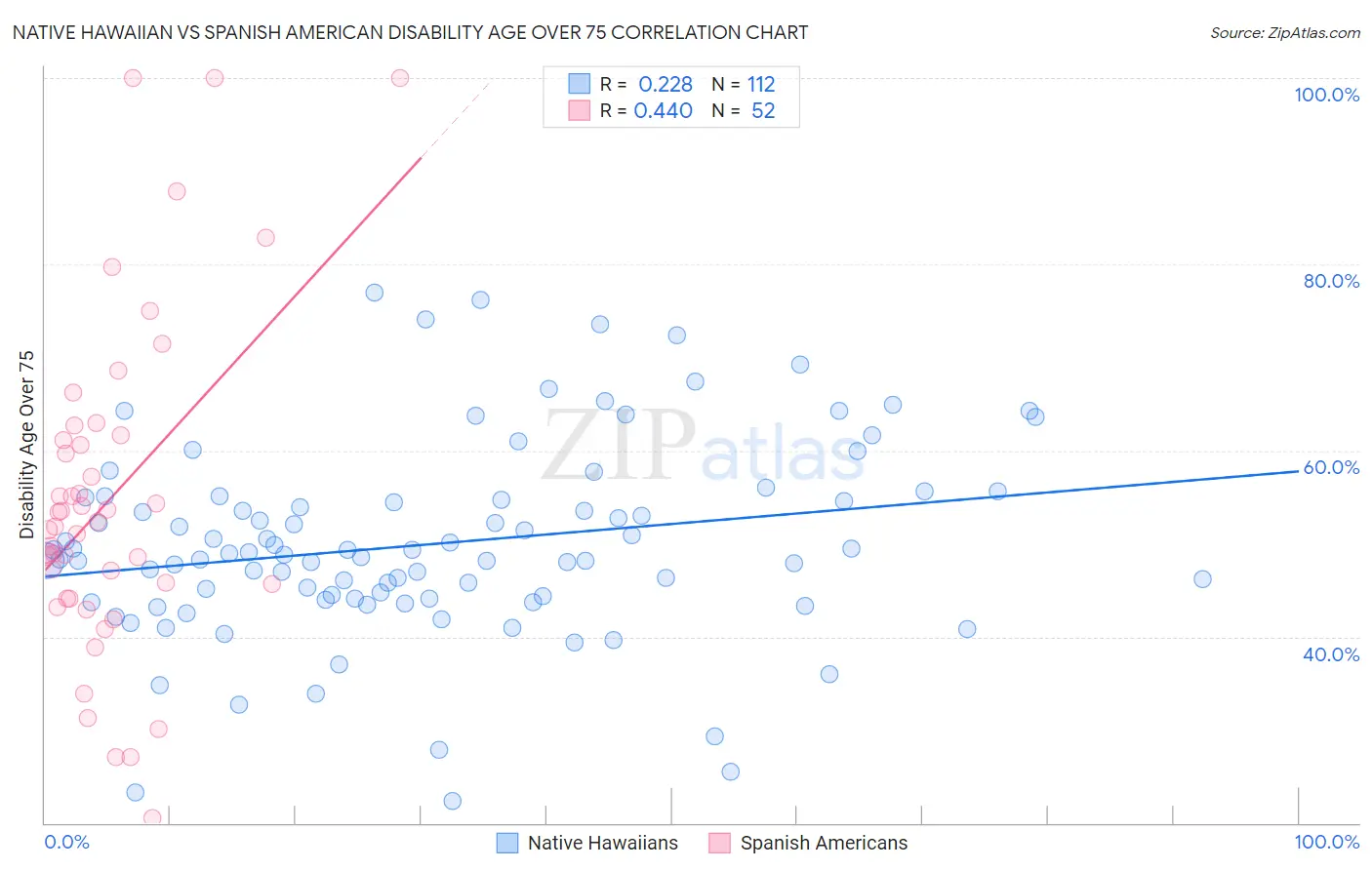 Native Hawaiian vs Spanish American Disability Age Over 75