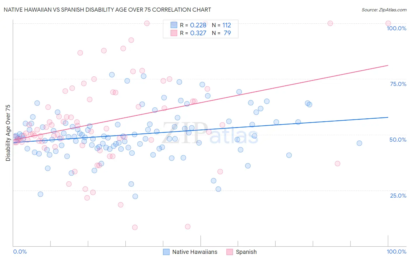 Native Hawaiian vs Spanish Disability Age Over 75