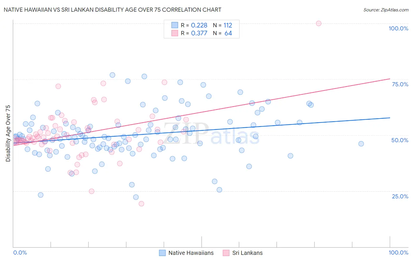 Native Hawaiian vs Sri Lankan Disability Age Over 75