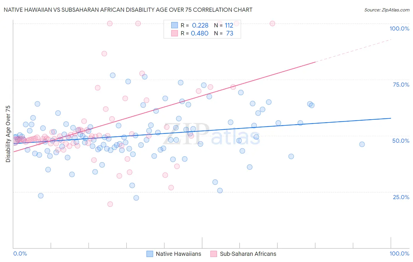 Native Hawaiian vs Subsaharan African Disability Age Over 75