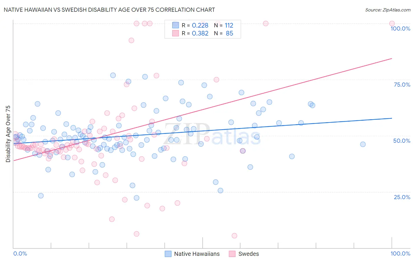 Native Hawaiian vs Swedish Disability Age Over 75