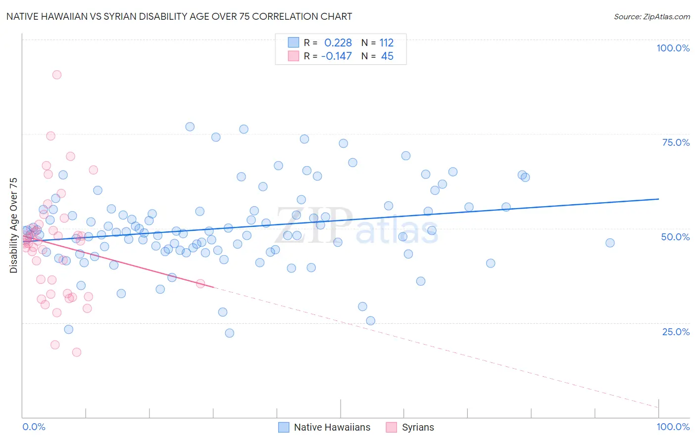 Native Hawaiian vs Syrian Disability Age Over 75