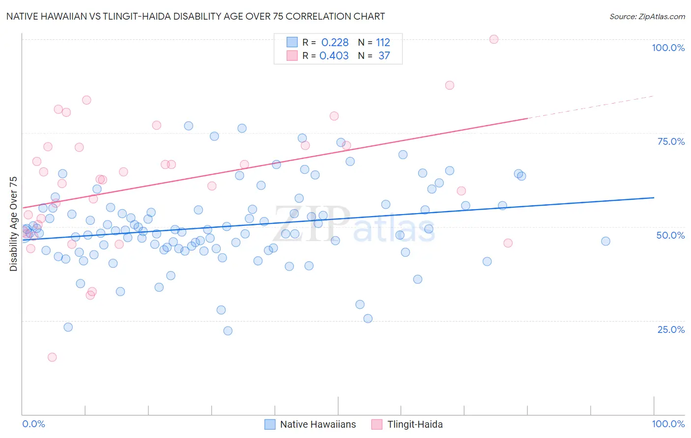 Native Hawaiian vs Tlingit-Haida Disability Age Over 75