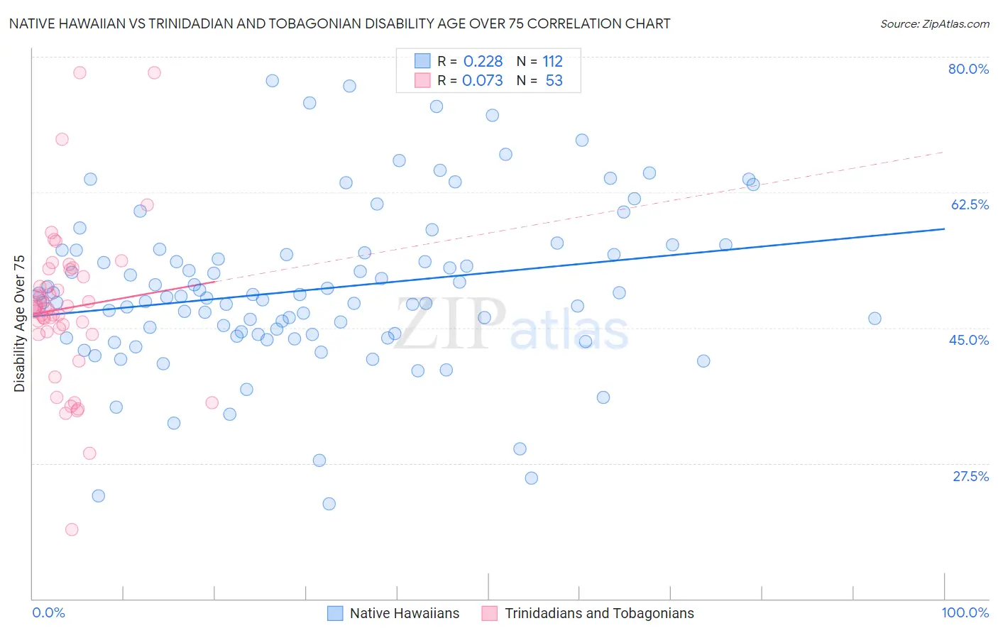 Native Hawaiian vs Trinidadian and Tobagonian Disability Age Over 75