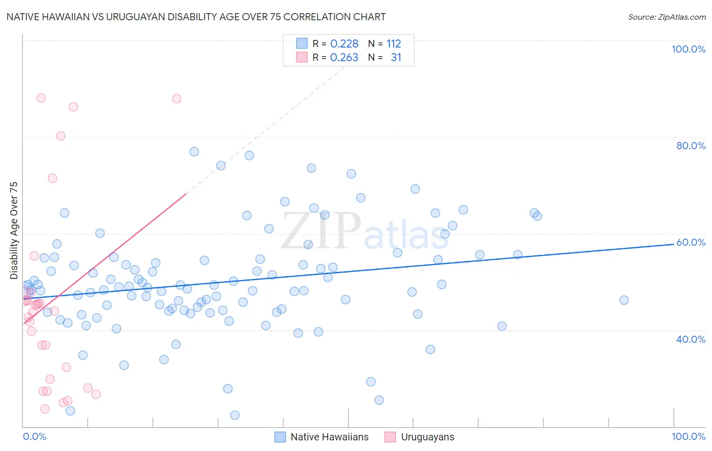 Native Hawaiian vs Uruguayan Disability Age Over 75