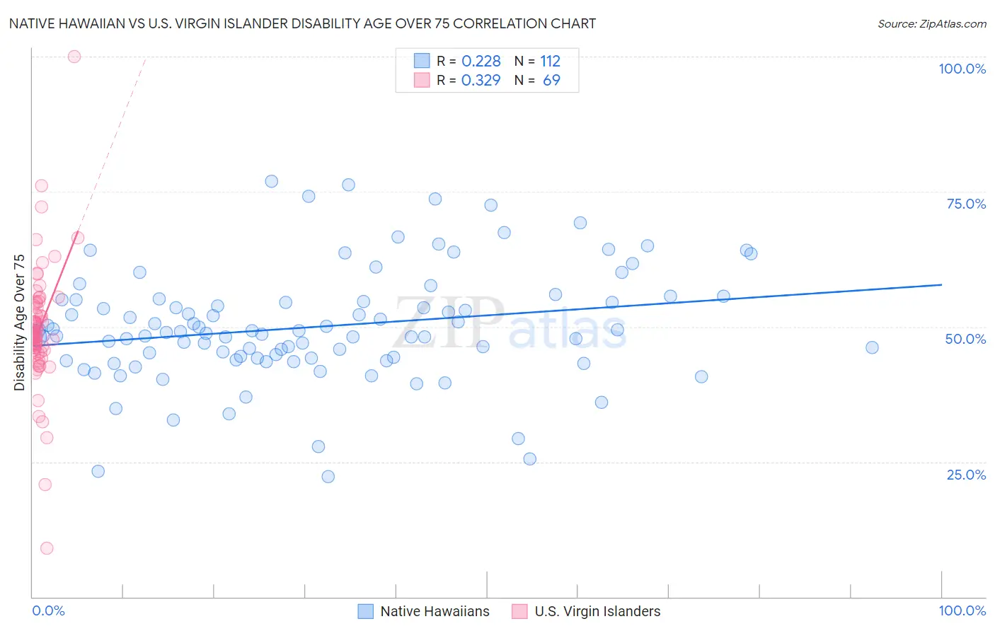 Native Hawaiian vs U.S. Virgin Islander Disability Age Over 75