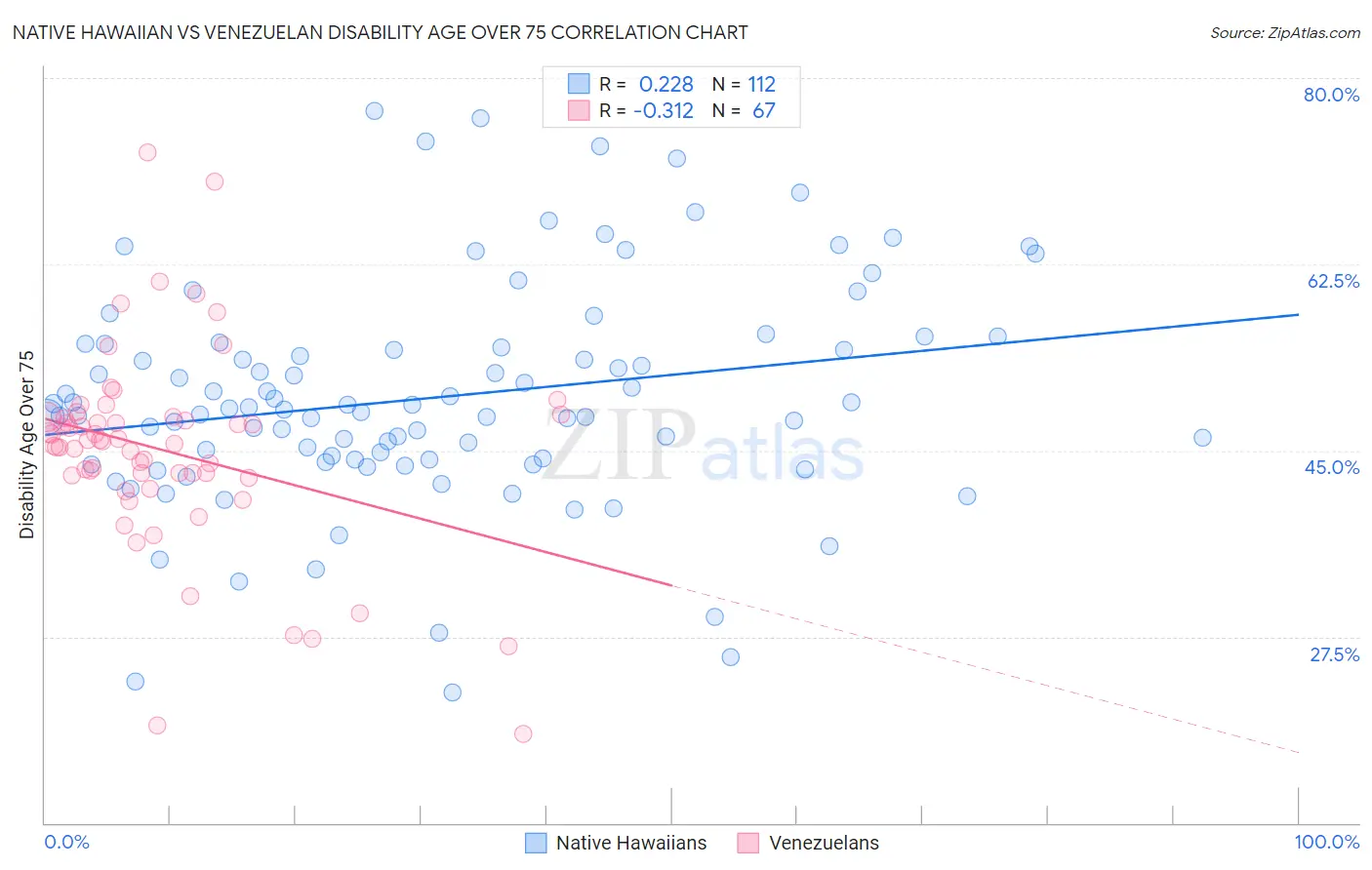 Native Hawaiian vs Venezuelan Disability Age Over 75