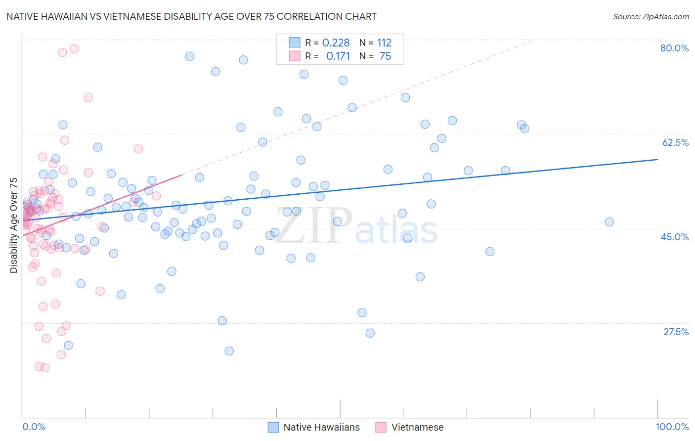 Native Hawaiian vs Vietnamese Disability Age Over 75