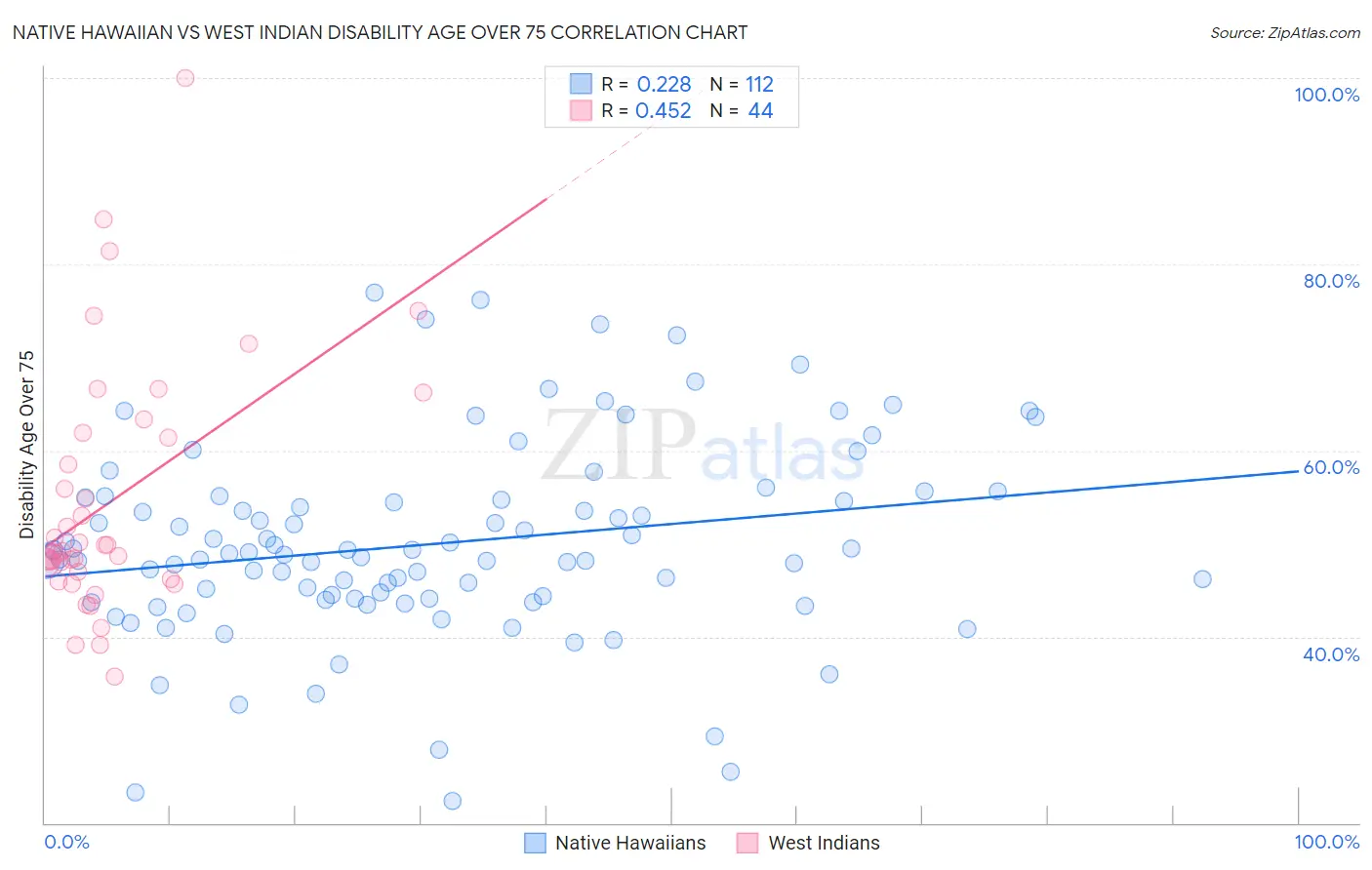 Native Hawaiian vs West Indian Disability Age Over 75