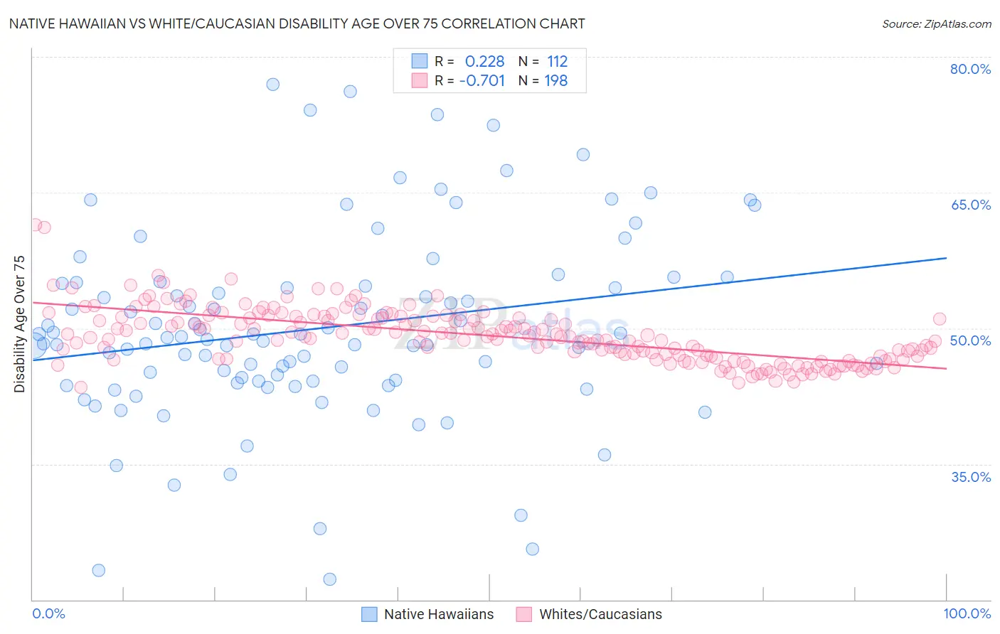 Native Hawaiian vs White/Caucasian Disability Age Over 75