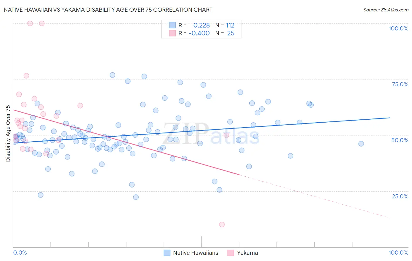 Native Hawaiian vs Yakama Disability Age Over 75