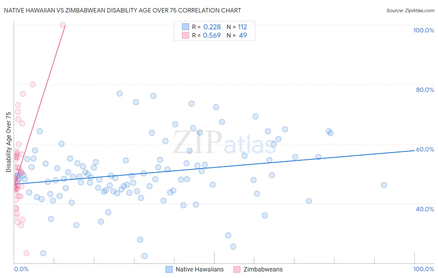 Native Hawaiian vs Zimbabwean Disability Age Over 75