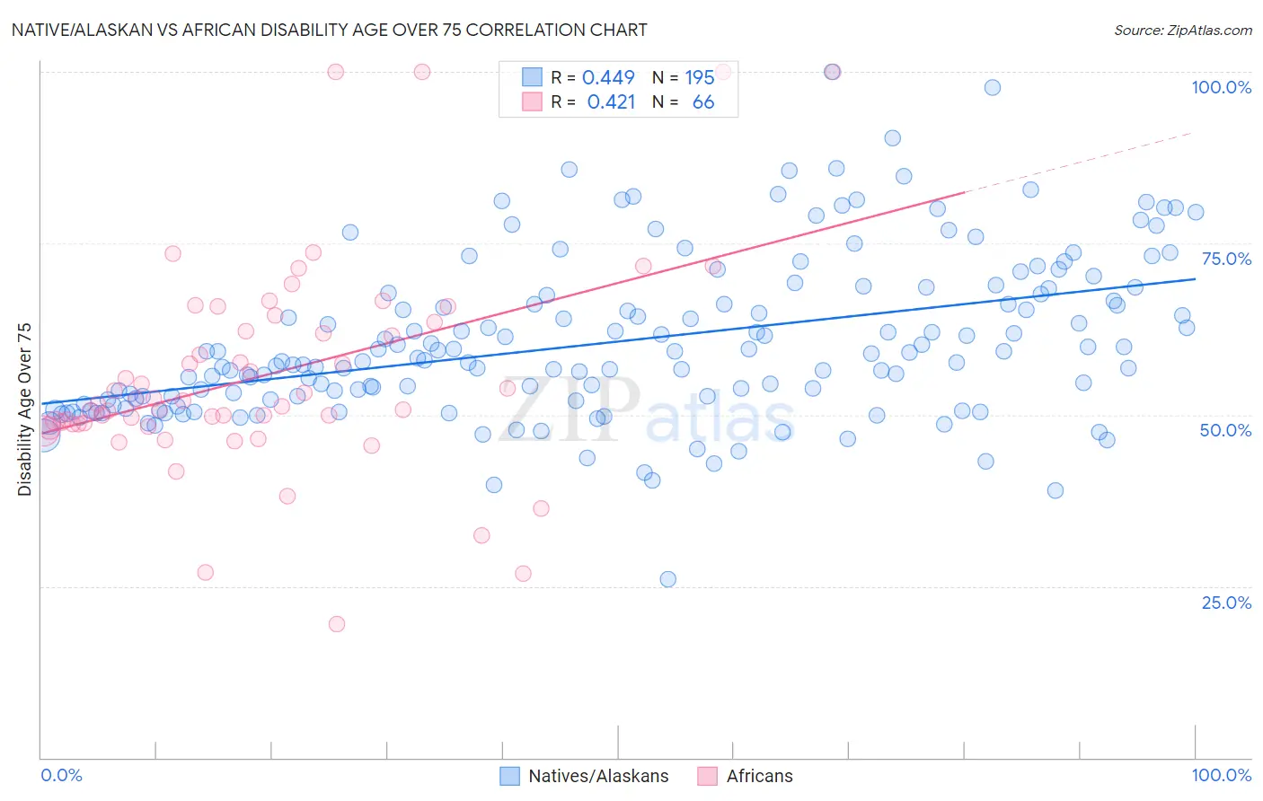 Native/Alaskan vs African Disability Age Over 75