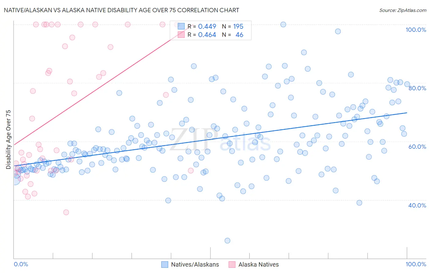 Native/Alaskan vs Alaska Native Disability Age Over 75