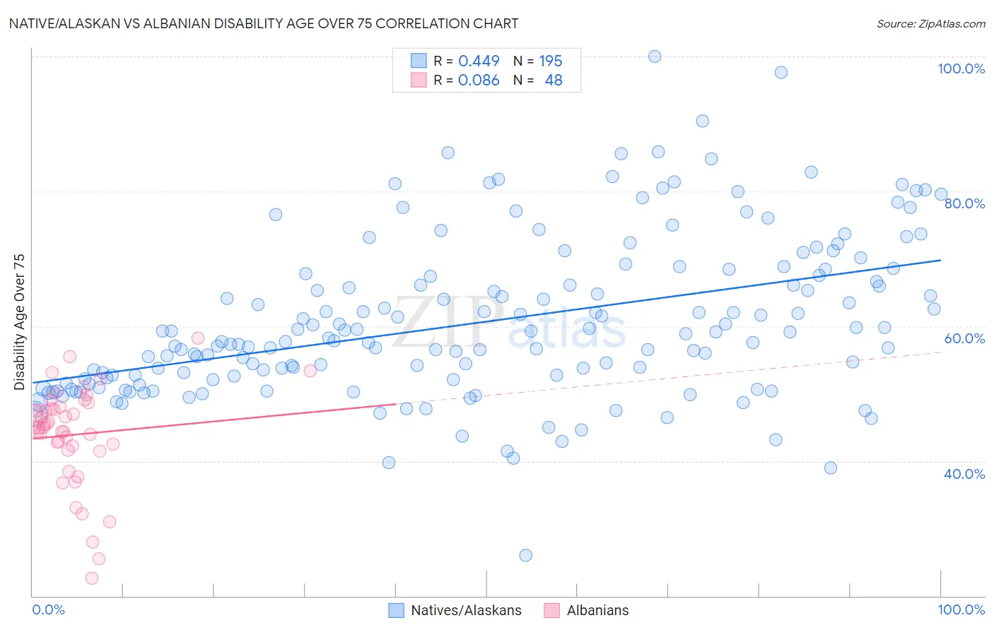 Native/Alaskan vs Albanian Disability Age Over 75